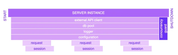 FastAPI Server: 7 Masalah Kritis & Solusi Jitu untuk Performa Optimal 3 Perbedaan antara Lingkup Lifespan dan Request dalam FastAPI