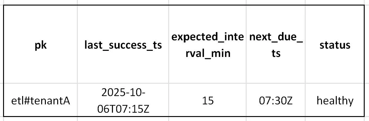 Contoh tabel heartbeat SLA di DynamoDB untuk monitoring
