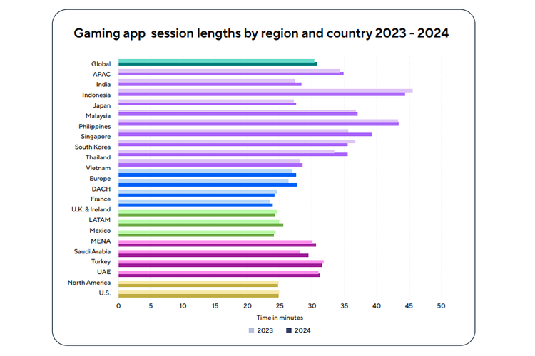 Ilustrasi grafik durasi bermain game mobile per sesi di berbagai negara